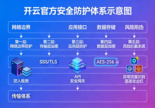 开云官方安全防护体系示意图，展示多层加密与风险拦截