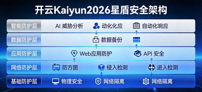 开云Kaiyun2026星盾安全架构示意图，展示多层防护结构