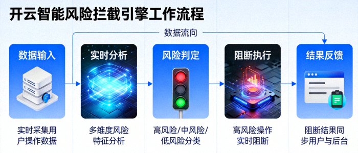 开云智能风险拦截引擎工作流程图，展示实时分析与阻断过程