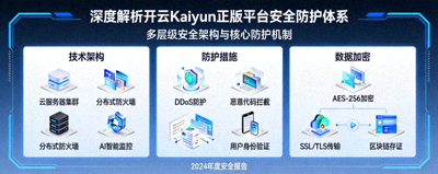 深度解析开云Kaiyun正版平台安全防护体系示意图