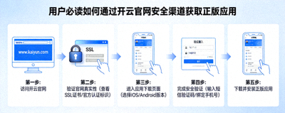 用户必读如何通过开云官网安全渠道获取正版应用指南