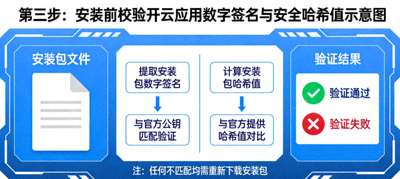 第三步：安装前校验开云应用数字签名与安全哈希值示意图